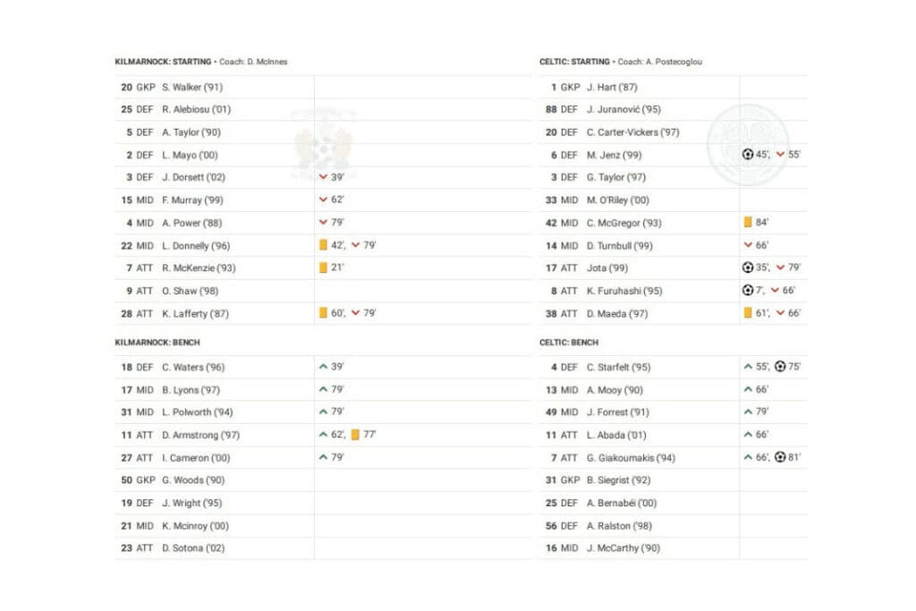 Scottish Premiership 2022/23: Kilmarnock vs Celtic - data viz, stats and insights