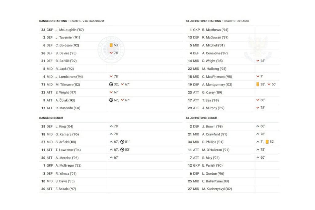 Scottish Premiership 2022/23: Rangers vs St Johnstone - data viz, stats and insights