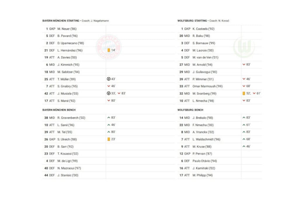 Bundesliga 2022/23: Bayern vs Wolfsburg - data viz, stats and insights