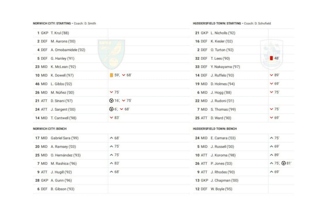 EFL Championship 2022/23: Norwich vs Huddersfield - data viz, stats and insights