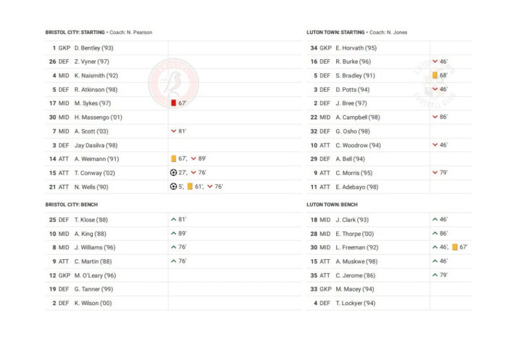 EFL Championship 2022/23: Bristol City vs Luton - data viz, stats and insights
