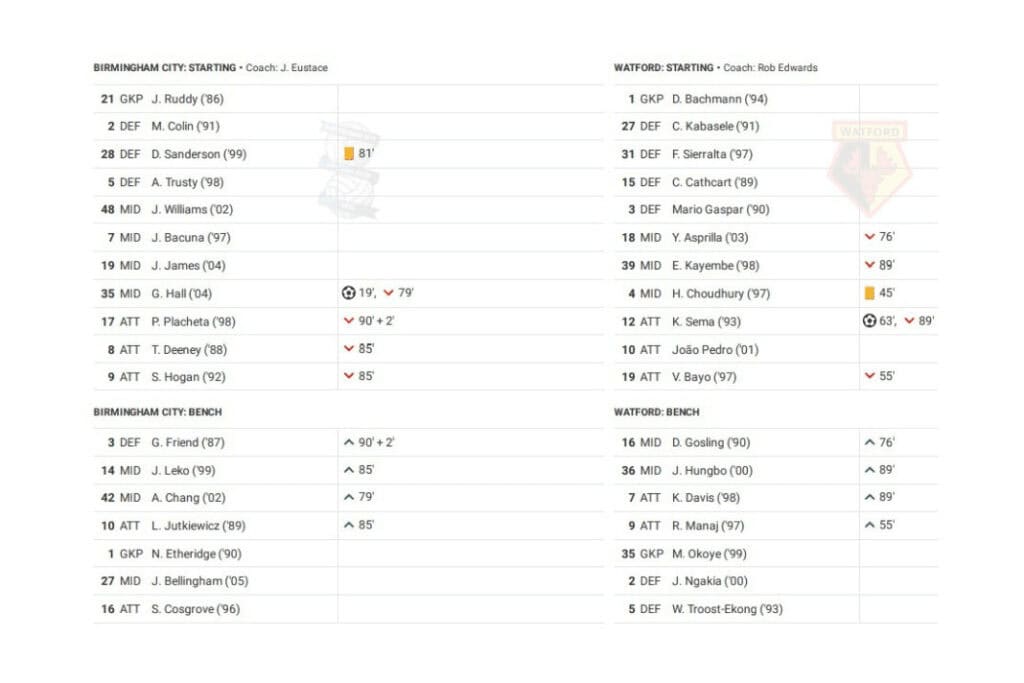 EFL Championship 2022/23: Birmingham vs Watford - data viz, stats and insights