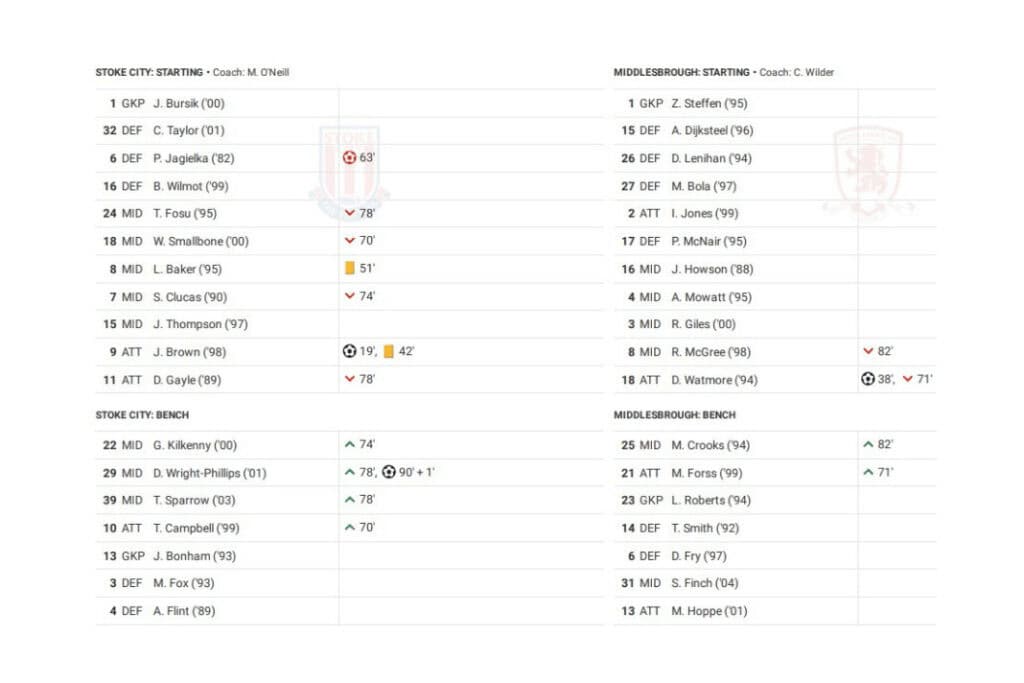 EFL Championship 2022/23: Stoke vs Middlesboro - data viz, stats and insights