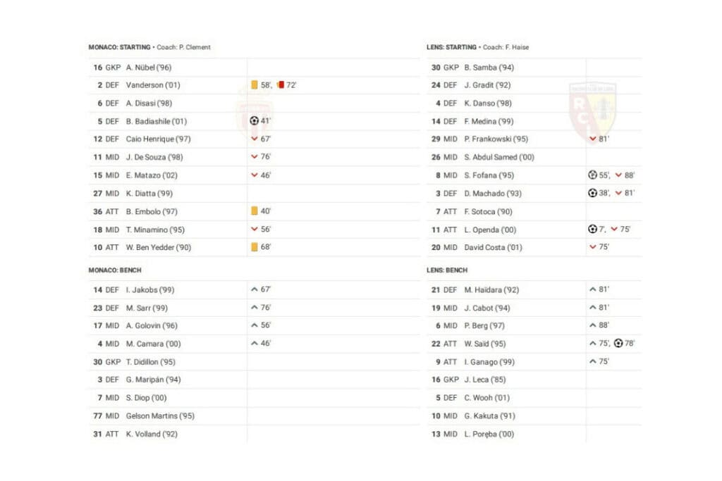 Ligue 1 2022/23: Monaco vs Lens - data viz, stats and insights