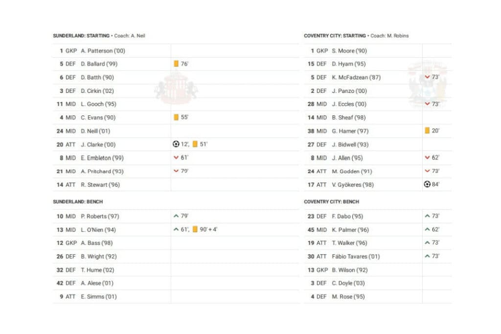 EFL Championship 2022/23: Sunderland vs Coventry - data viz, stats and insights