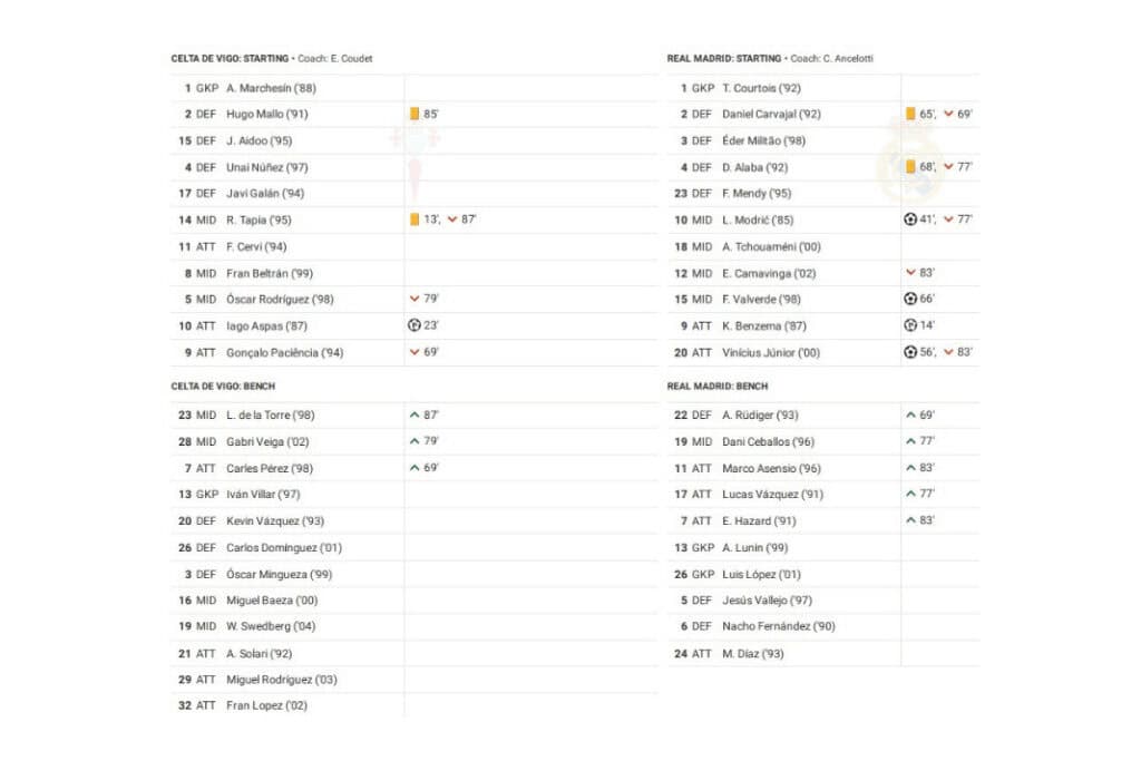 La Liga 2022/23: Celta vs Real Madrid - data viz, stats and insights