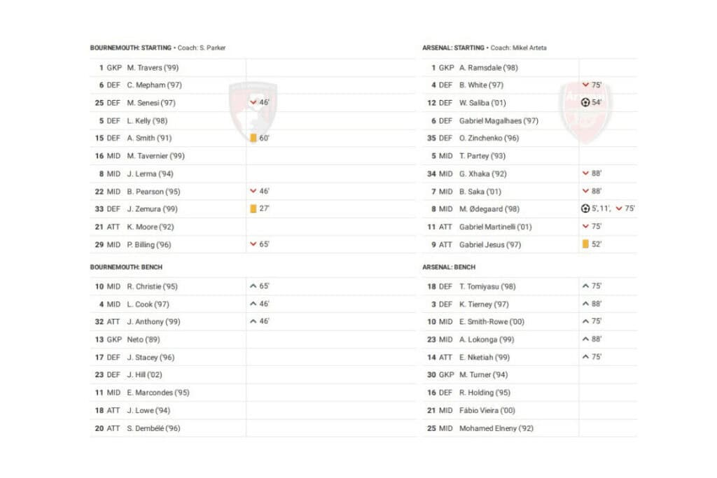 Premier League 2022/23: Bournemouth vs Arsenal - data viz, stats and insights
