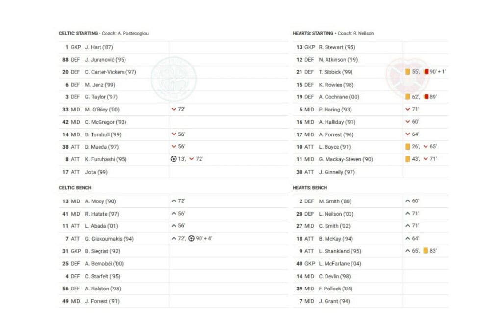 Scottish Premiership 2022/23: Celtic vs Hearts - data viz, stats and insights