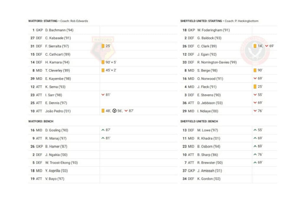 EFL Championship 2022/23: Watford vs Sheffield United - data viz, stats and insights