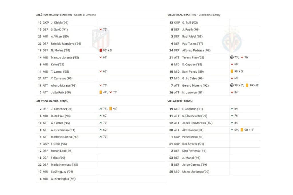 La Liga 2022/23: Atletico Madrid vs Villarreal - data viz, stats and insights