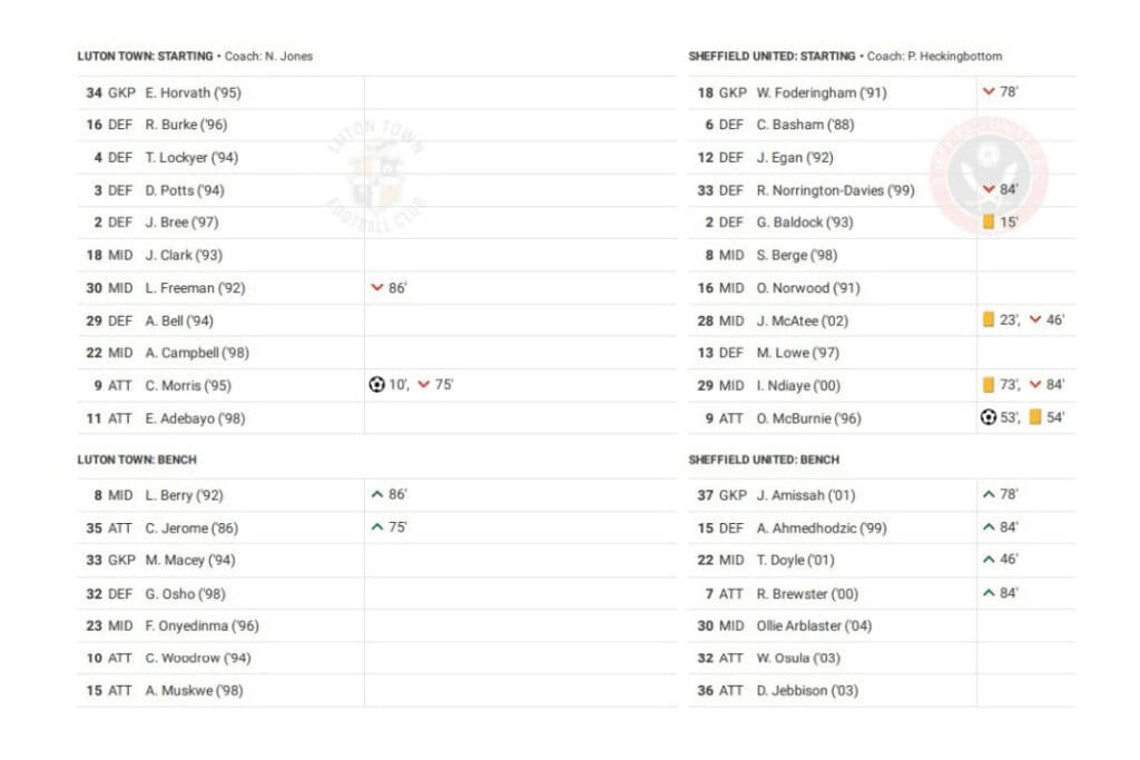 EFL Championship 2022/23: Luton vs Sheff Utd - data viz, stats and insights