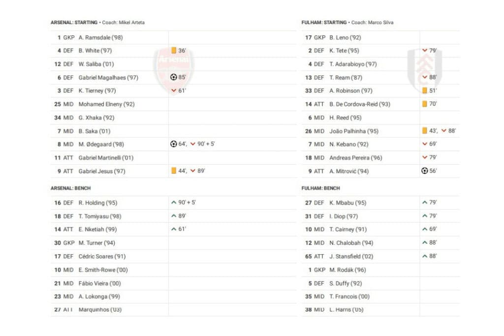 Premier League 2022/23: Arsenal vs Fulham - data viz, stats and insights