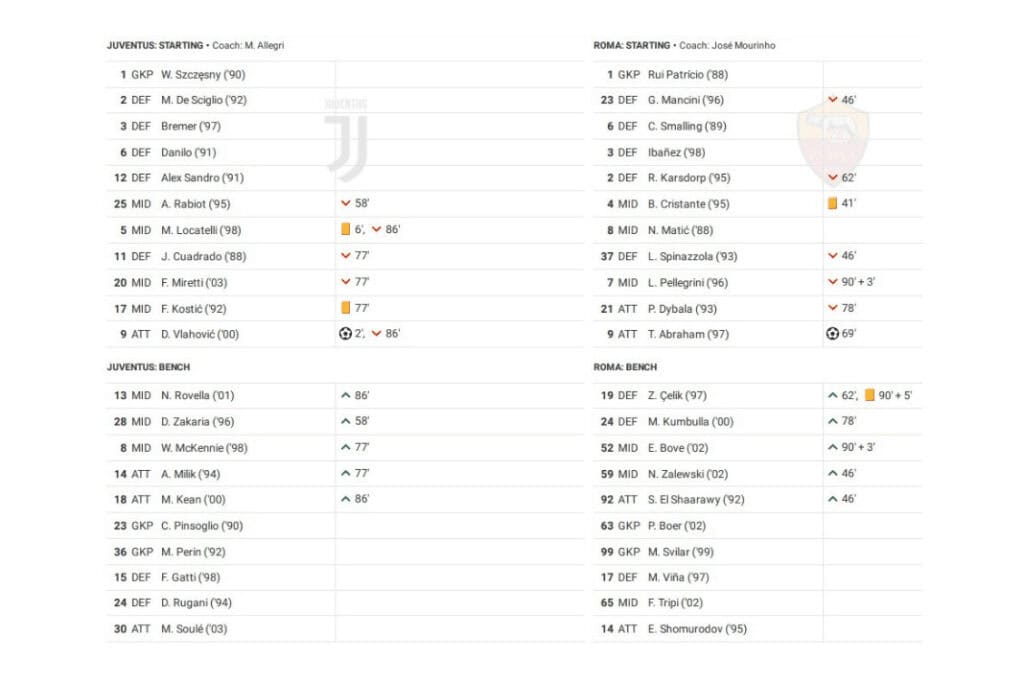 Serie A 2022/23: Juventus vs Roma - data viz, stats and insights