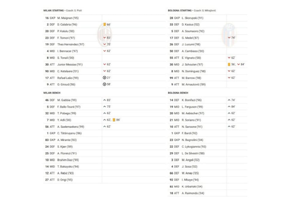 Serie A 2022/23: AC Milan vs Bologna - data viz, stats and insights