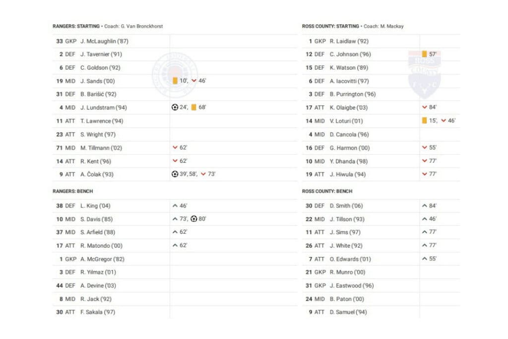Scottish Premiership 2022/23: Rangers vs Ross County - data viz, stats and insights