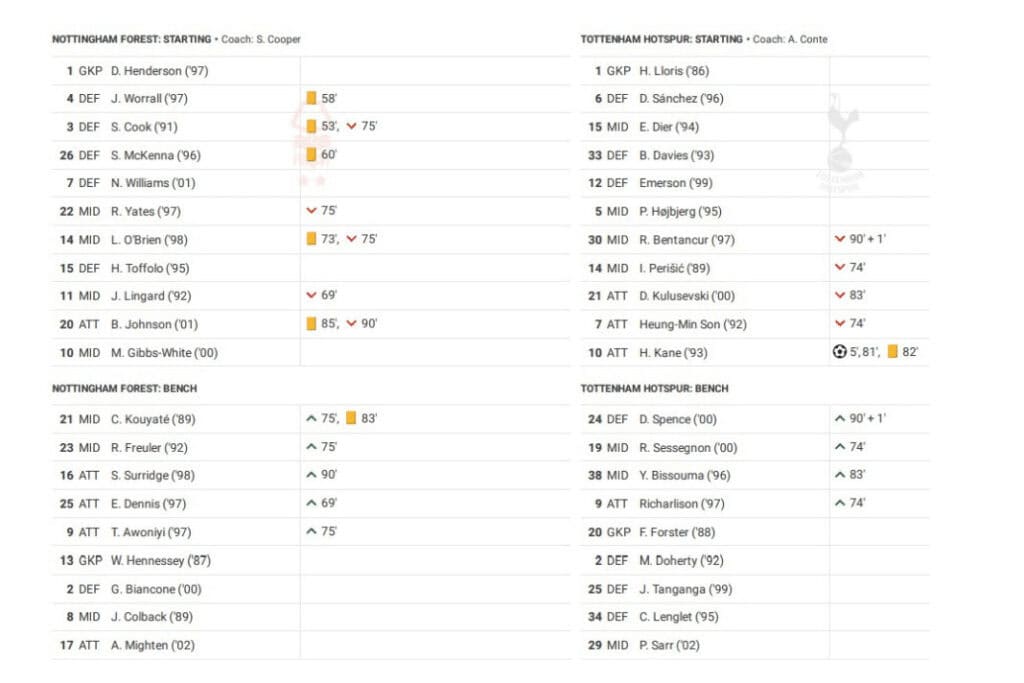 Premier League 2022/23: Forest vs Tottenham - data viz, stats and insights