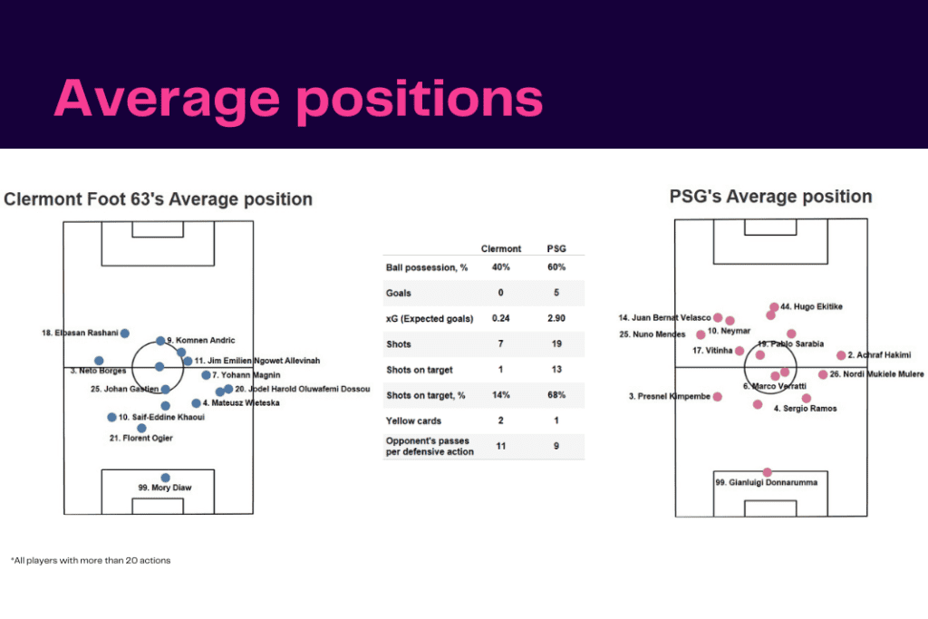 Ligue 1 2022/23: Clermont vs PSG - data viz, stats and insights