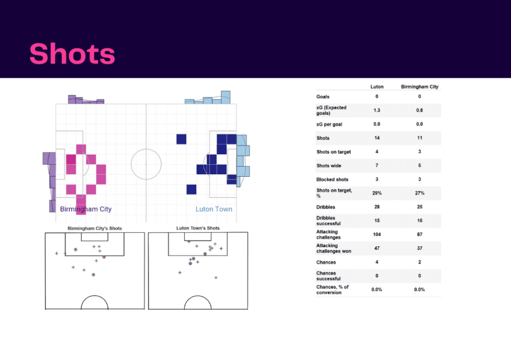 EFL Championship 2022/23: Luton vs Birmingham - data viz, stats and insights