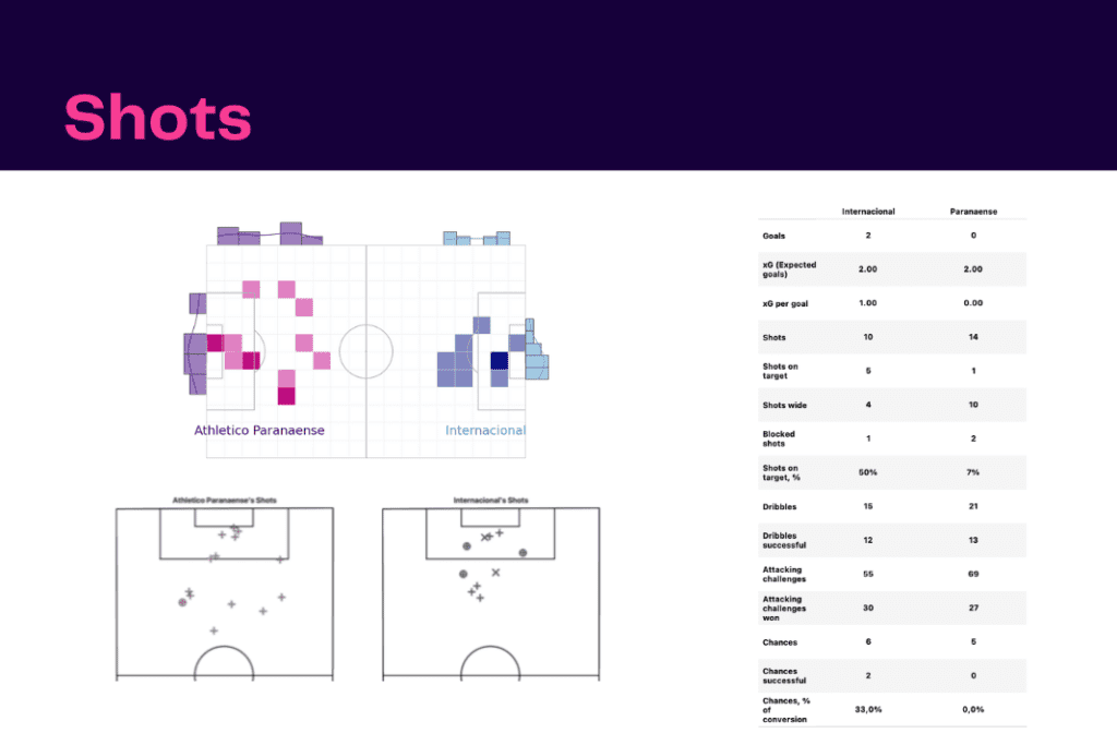 Brasileirão Serie A 2022/23: Internacional vs Paranaense - data viz, stats and insights