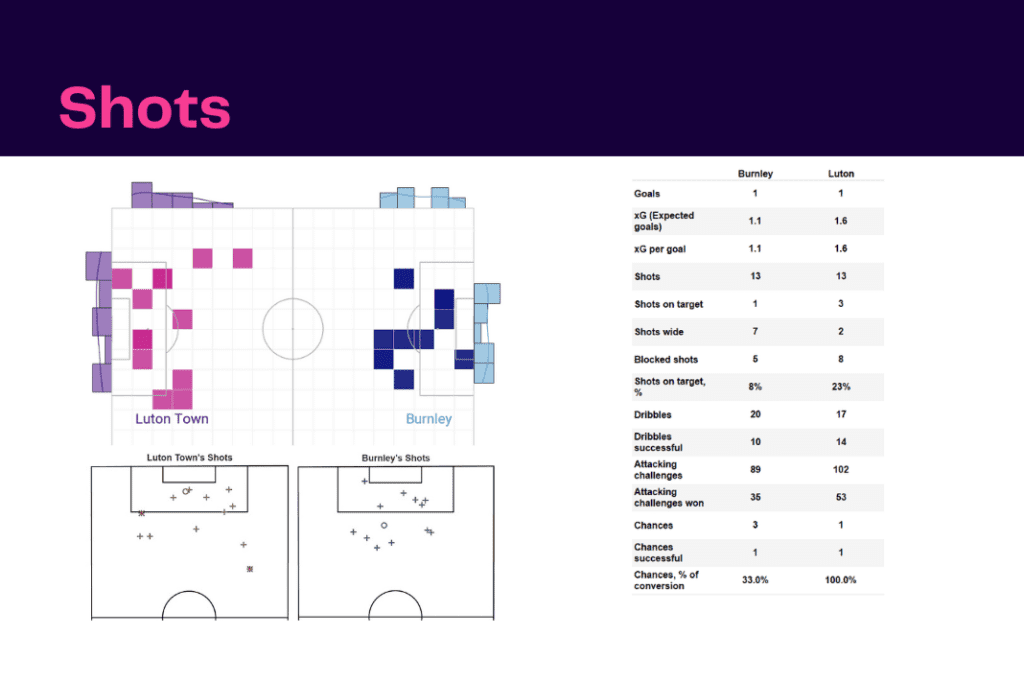 EFL Championship 2022/23: Burnley vs Luton - data viz, stats and insights