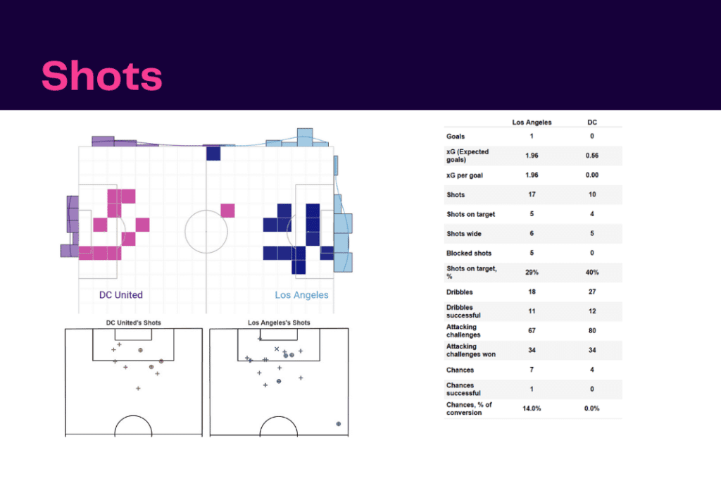 MLS 2022: LAFC vs DC United - data viz, stats and insights