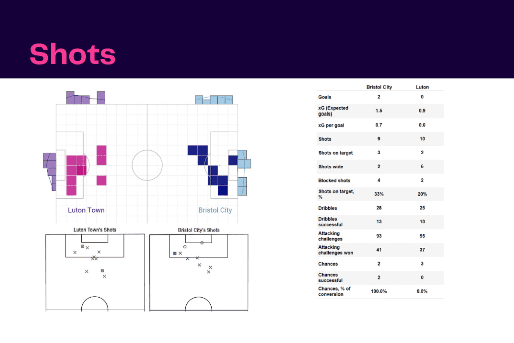 EFL Championship 2022/23: Bristol City vs Luton - data viz, stats and insights