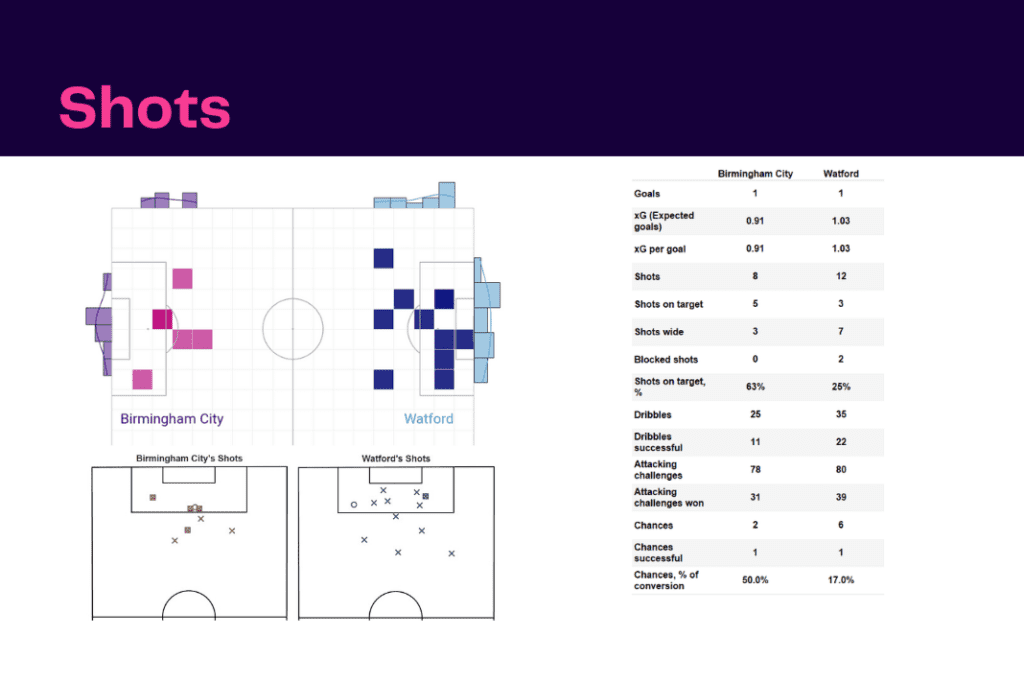 EFL Championship 2022/23: Birmingham vs Watford - data viz, stats and insights