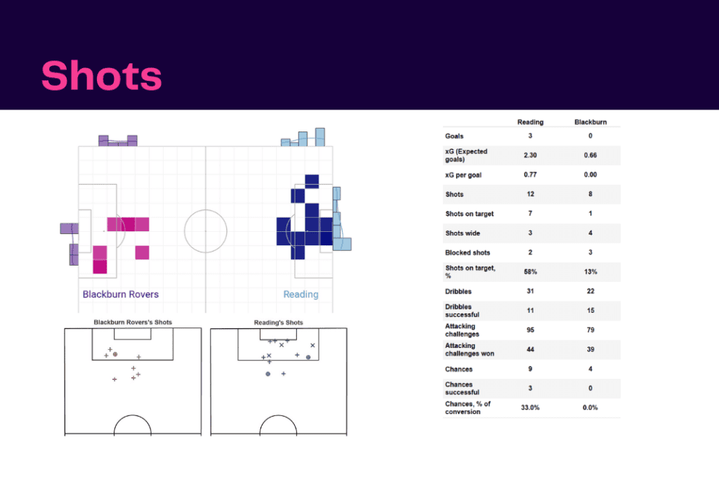 EFL Championship 2022/23: Reading vs Blackburn - data viz, stats and insights