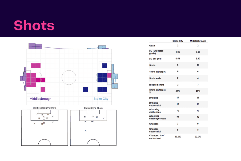 EFL Championship 2022/23: Stoke vs Middlesboro - data viz, stats and insights