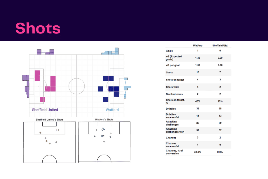 EFL Championship 2022/23: Watford vs Sheffield United - data viz, stats and insights