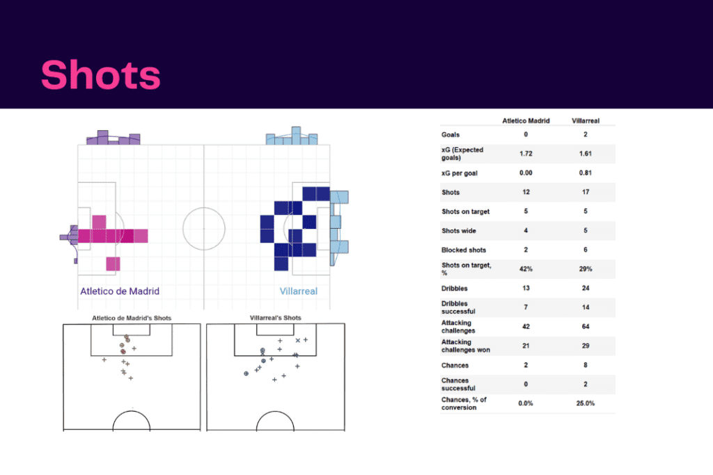 La Liga 2022/23: Atletico Madrid vs Villarreal - data viz, stats and insights