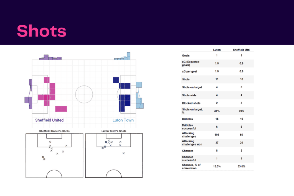 EFL Championship 2022/23: Luton vs Sheff Utd - data viz, stats and insights