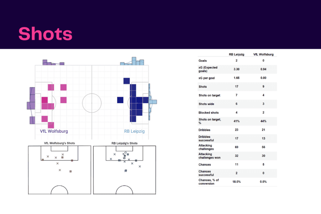 Bundesliga 2022/23: RB Leipzig vs Wolfsburg - data viz, stats and insights 2 Bundesliga 2022/23: RB Leipzig vs Wolfsburg - data viz, stats and insights