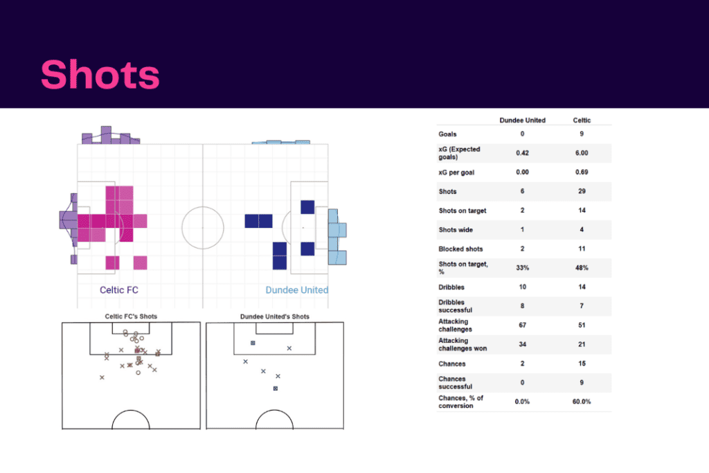 Scottish Premiership 2022/23: Dundee United vs Celtic - data viz, stats and insights