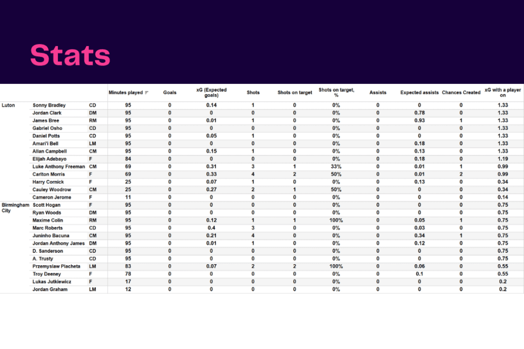 EFL Championship 2022/23: Luton vs Birmingham - data viz, stats and insights