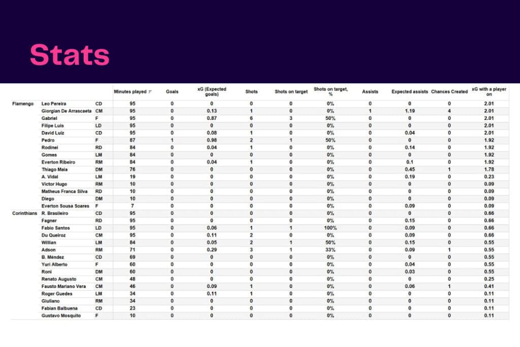 Copa Libertadores 2022: Flamengo vs Corinthians - data viz, stats and insights