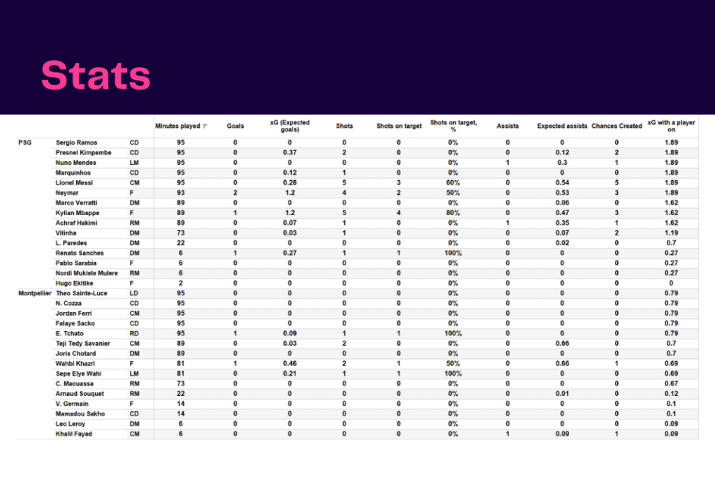 Ligue 1 2022/23: PSG vs Montpellier - data viz, stats and insights