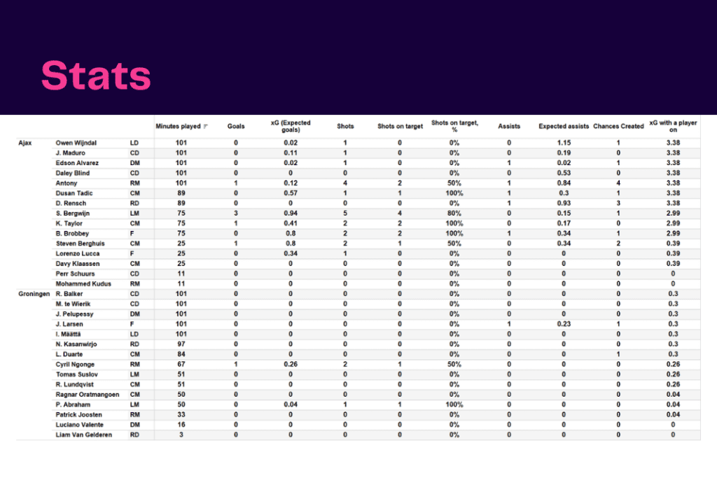Eredivisie 2022/23: Ajax vs Groningen - data viz, stats and insights
