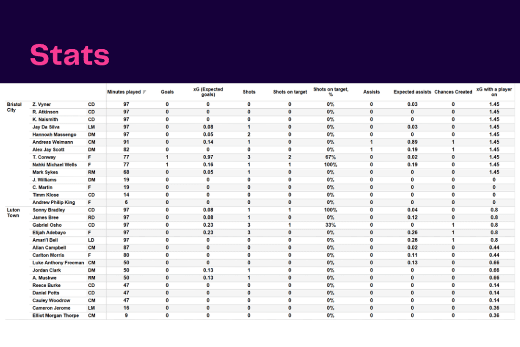 EFL Championship 2022/23: Bristol City vs Luton - data viz, stats and insights
