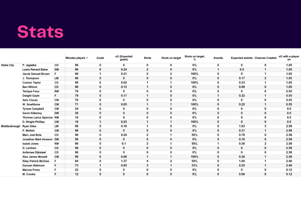 EFL Championship 2022/23: Stoke vs Middlesboro - data viz, stats and insights