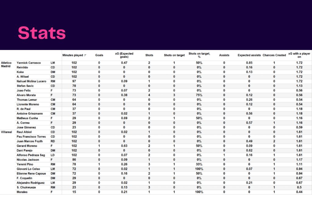 La Liga 2022/23: Atletico Madrid vs Villarreal - data viz, stats and insights