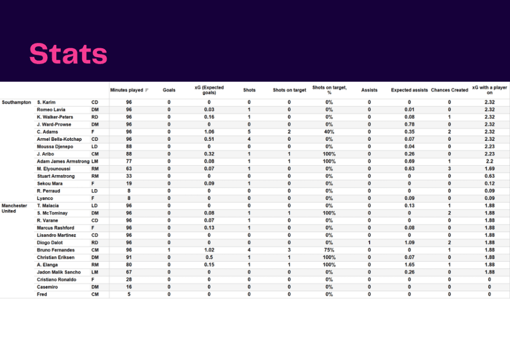 Premier League 2022/23: Southampton vs Man United - data viz, stats and insights