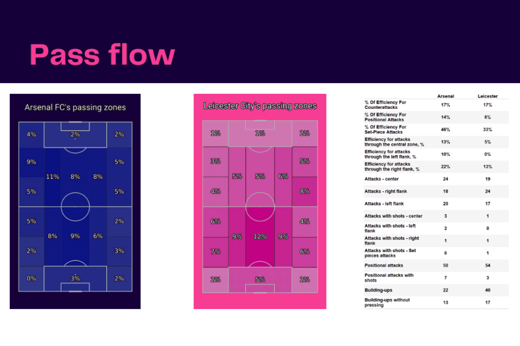 Premier League 2022/23: Arsenal vs Leicester - data viz, stats and insights