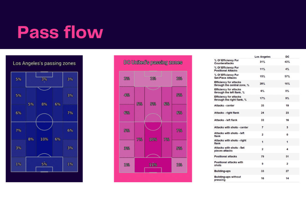 MLS 2022: LAFC vs DC United - data viz, stats and insights