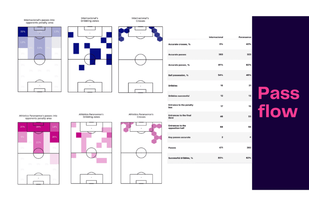 Brasileirão Serie A 2022/23: Internacional vs Paranaense - data viz, stats and insights