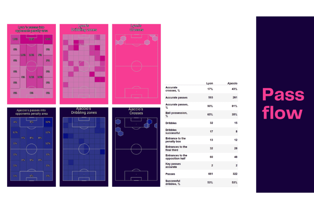 Ligue 1 2022/23: Lyon vs Ajaccio - data viz, stats and insights