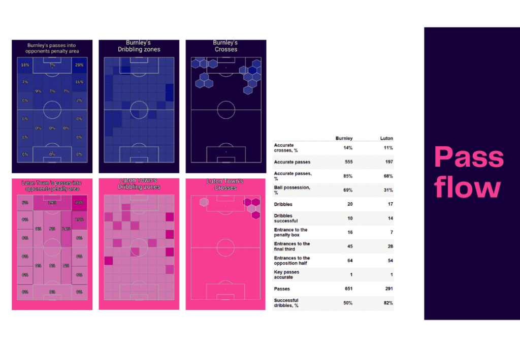 EFL Championship 2022/23: Burnley vs Luton - data viz, stats and insights