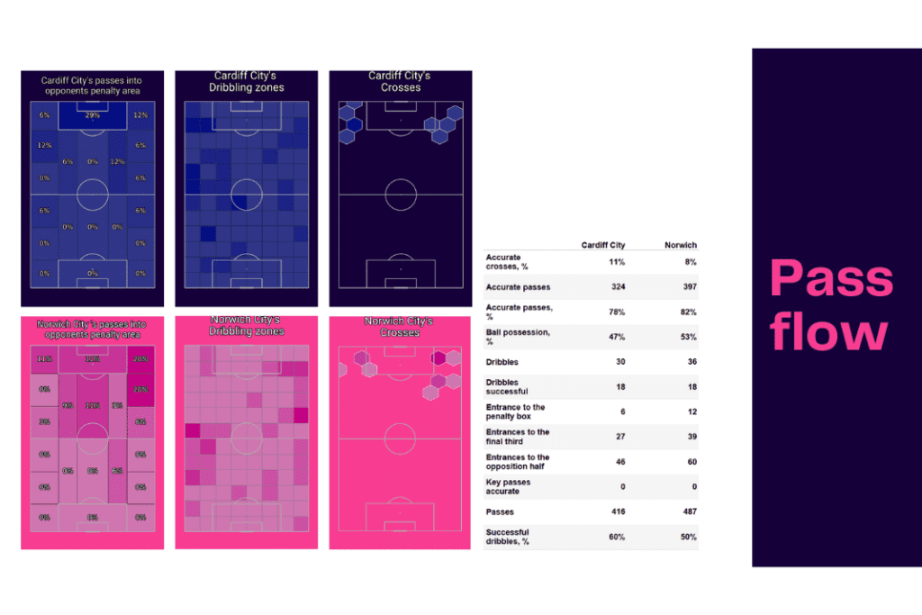 EFL Championship 2022/23: Cardiff vs Norwich - data viz, stats and insights