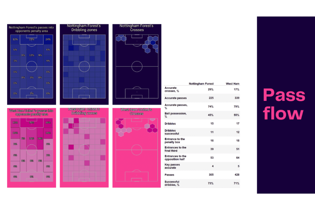 Premier League 2022/23: Nottingham Forest vs West Ham - data viz, stats and insights