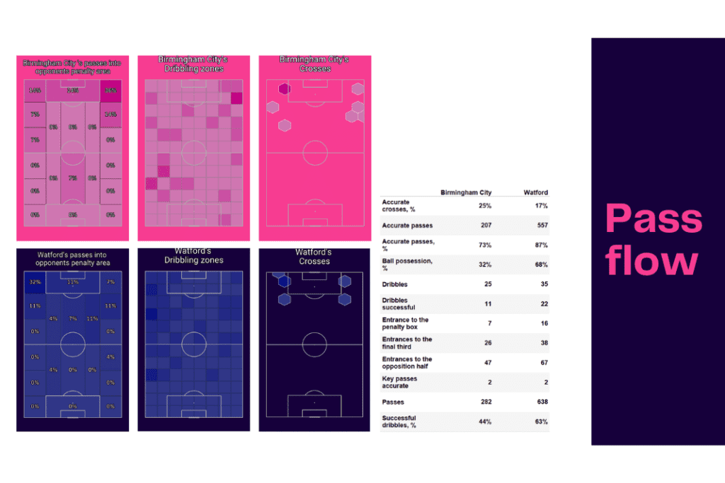 EFL Championship 2022/23: Birmingham vs Watford - data viz, stats and insights